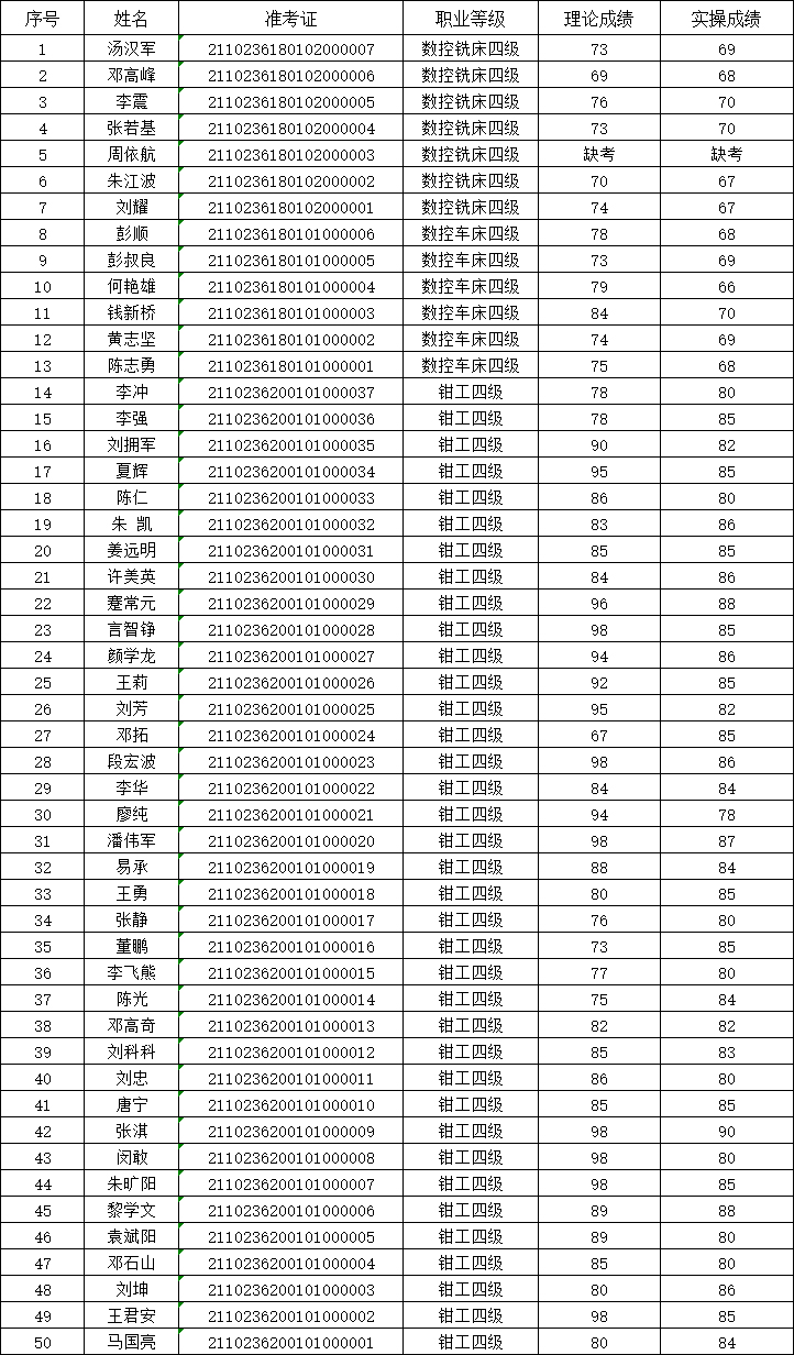 2021年第2次万搏体育职业技能等级认定考试成绩公示表