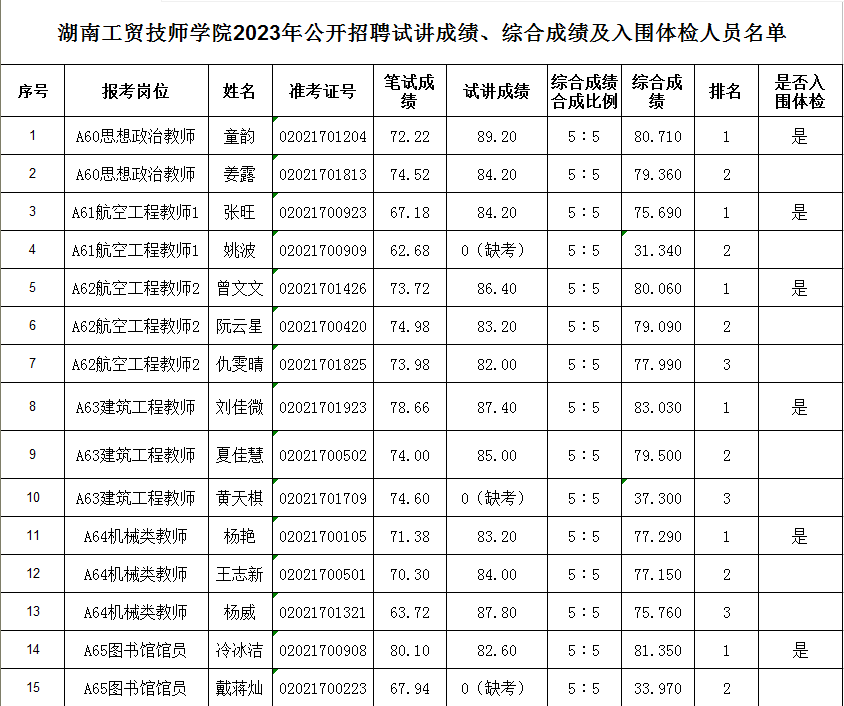 万搏体育2023年公开招聘试讲成绩、综合成绩及入围体检人员名单公告