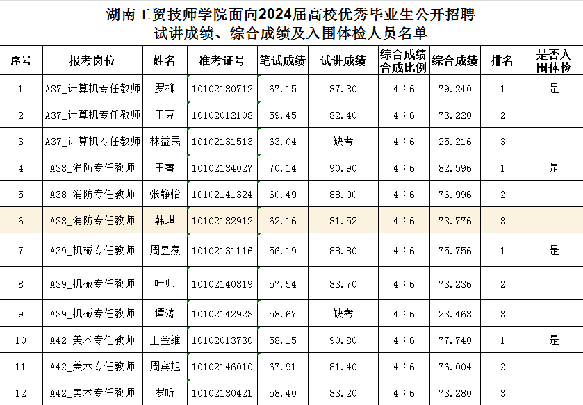 万搏体育面向2024届高校优秀毕业生公开招聘试讲成绩、综合成绩及入围体检人员名单公告