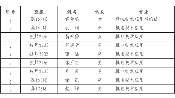 2016届南车株洲电机股份有限公司录用名单